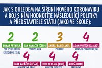 Koronavirus v Česku: Politici v první linii. Vojtěchovi jde o krk, Hamáček boduje