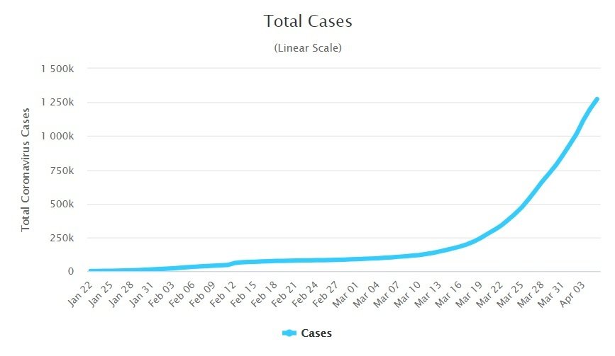 Celkový počet nakažených koronavirem ke dni 6.4.2020